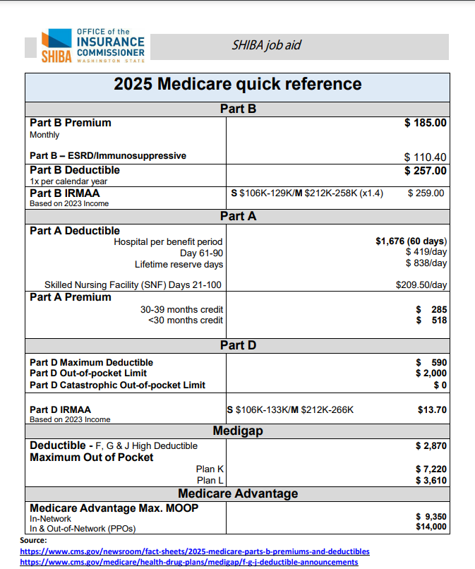 Quick reference guide to 2025 Medicare options